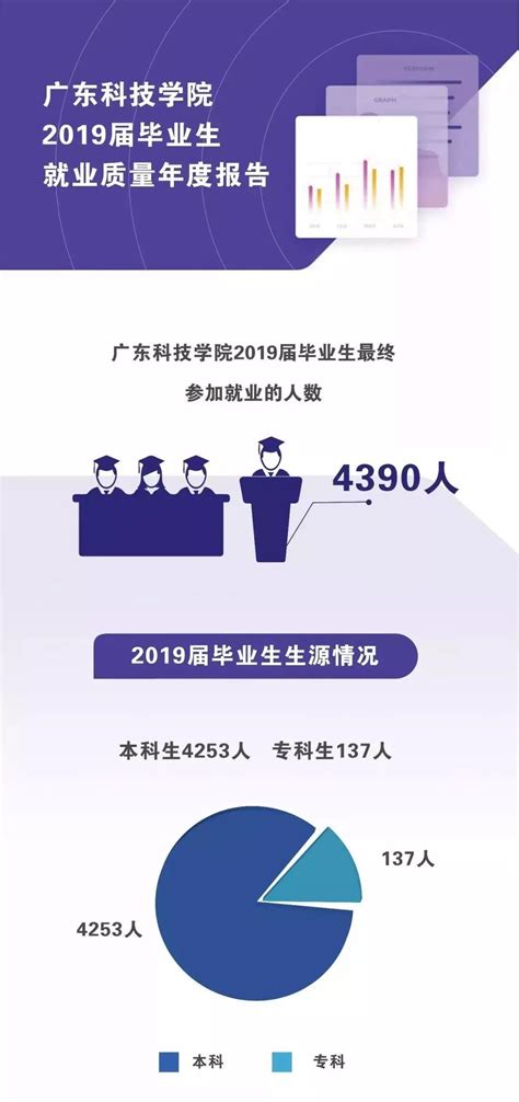 广科发布2019届毕业生就业质量报告 超7成毕业生留在珠三角_东莞阳光网