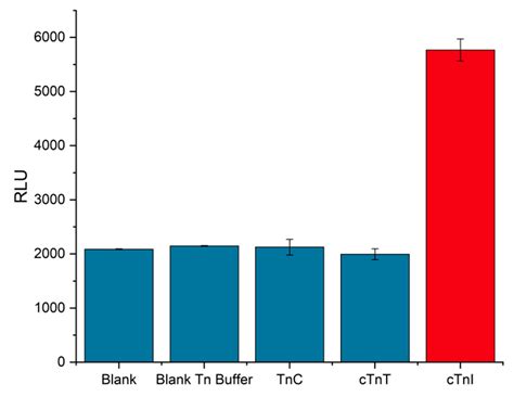 Chemiluminescence Biosensor for the Determination of Cardiac Troponin I ...