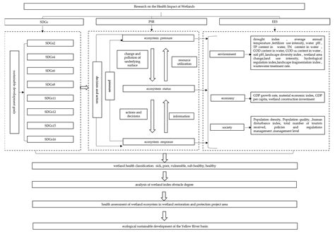 The Impact of Restoration and Protection Based on Sustainable ...