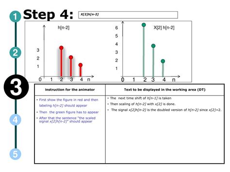 Convolution of 2 Discrete Signals 的图像结果