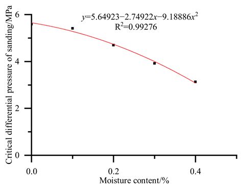 Study on Critical Drawdown Pressure of Sanding for Wellbore of ...
