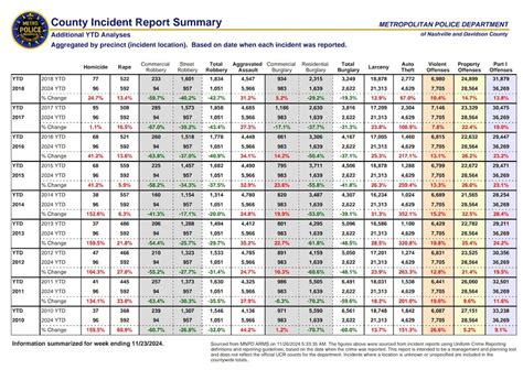 Nashville mayor concerned with number of homicides in 2024