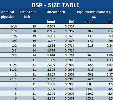 Image result for BSPT Thread Dimensions Table PDF
