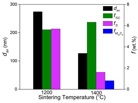 Microstructural Transitions during Powder Metallurgical Processing of ...