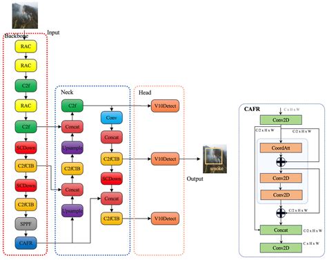 Real-Time Detection of Smoke and Fire in the Wild Using Unmanned Aerial ...