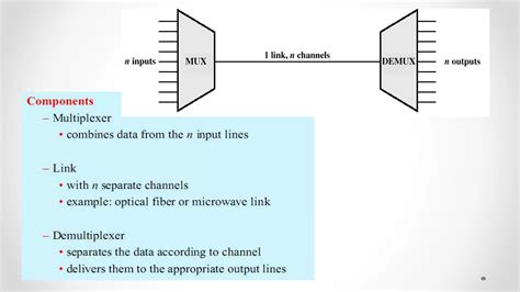 Image result for Frequency-Division Multiplexing Examples