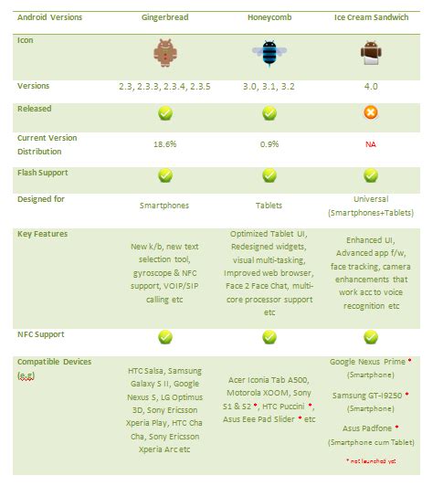 Image result for Android Version Comparison