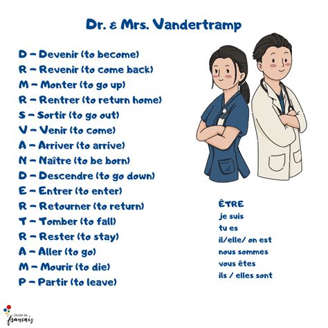 Mastering the Passé Composé with Être: A Guide for French Learners