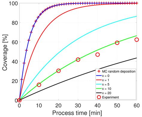 Processes | Special Issue : Computational and Experimental Study of ...