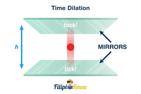 Time Dilation Examples 的图像结果