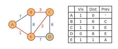 Dijkstra's algorithm Dijkstras Algorithm Explained 的图像结果
