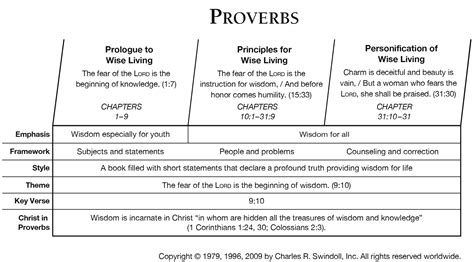 The Book of Proverbs Gives Wisdom for Living God's Way - athensartreview