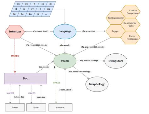 Python Spacy Tutorial 的图像结果