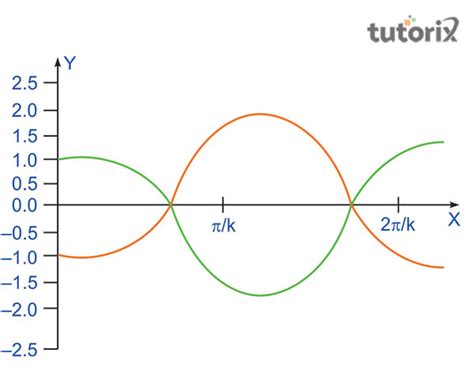 Image result for Destructive Interference Model