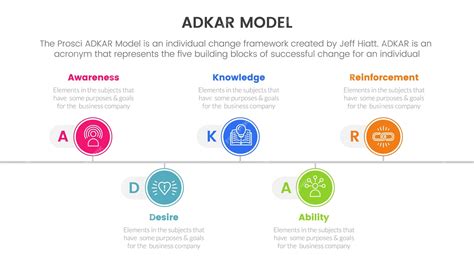 Adkar model change management framework infographic with timeline shape ...