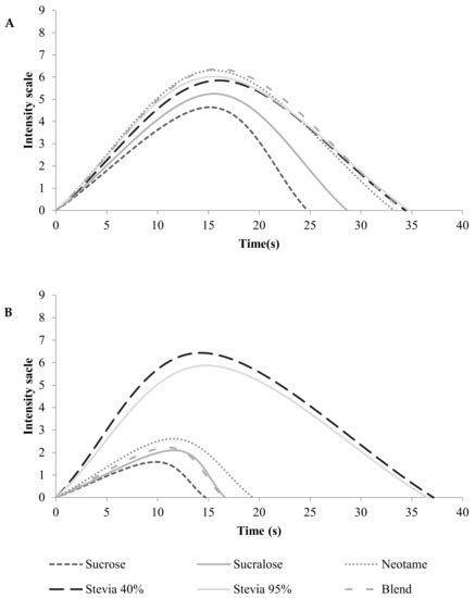 Descriptive Sensory Profile and Consumer Study Impact of Different ...