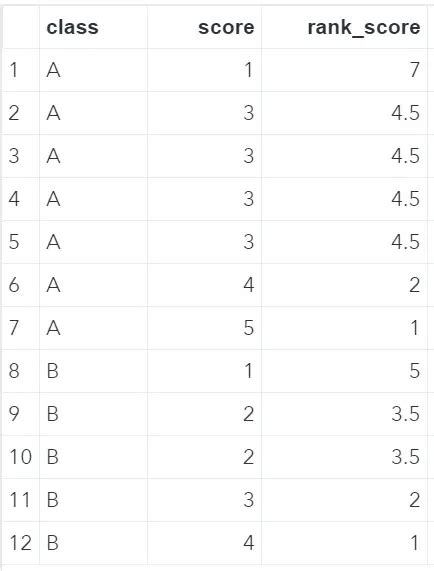 Image result for Proc SQL Rank SAS Example