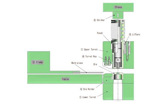 Image result for Turrett Machine Operating