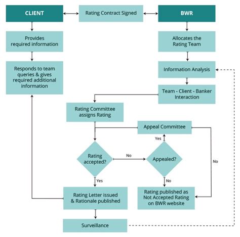 Credit Rating Process | Brickwork Ratings