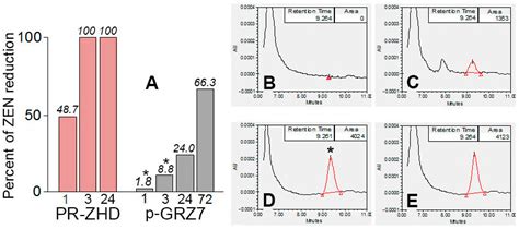 Effective Zearalenone Degradation in Model Solutions and Infected Wheat ...