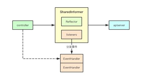 Client Go Tutorial 的图像结果