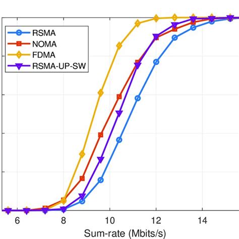 Image result for Sum Rate vs Coding Rate