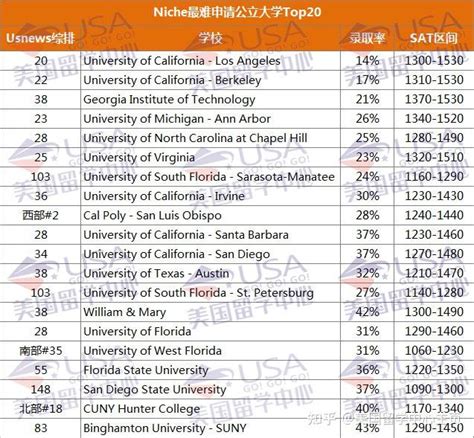 美国最难申请公立大学Top20！ - 知乎