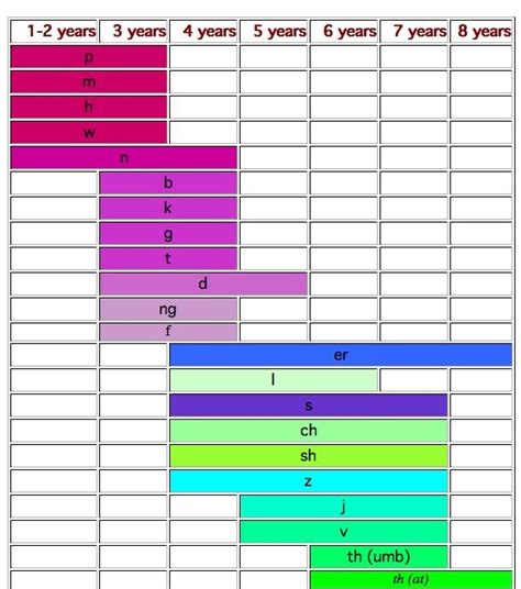 Speech Sound Development Chart 的图像结果