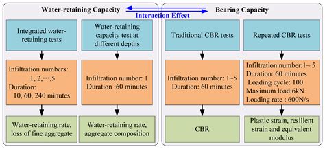 Experimental Investigation of Water-Retaining and Mechanical Behaviors ...