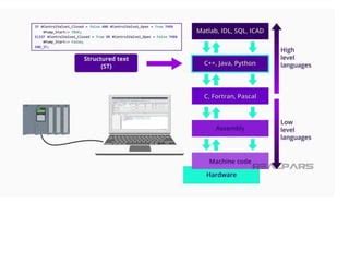 Image result for RSLogix Structured Text Project