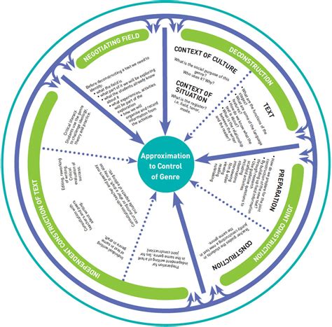 Image result for Teaching Learning Cycle