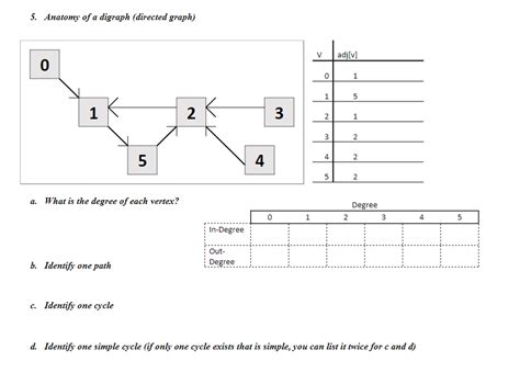 Image result for Digraph Directed Graphs