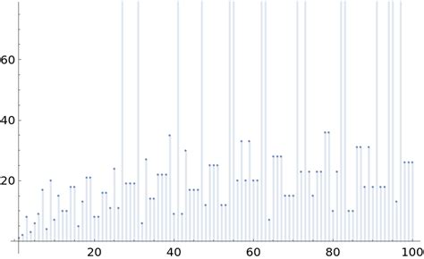 Image result for Collatz Flowgorithm