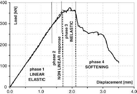 Image result for Concentric Loading