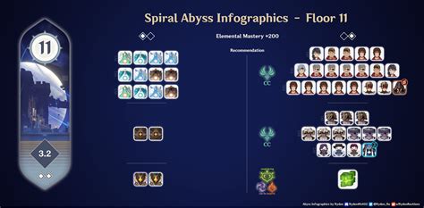 Version 3.2 NEW Spiral Abyss Floor 11-12 Infographics & Floor 12 Spawn ...
