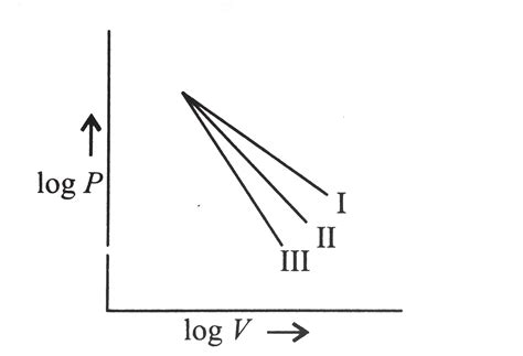The following curve represent adiabatic expansions of gases `He,O_(2 ...