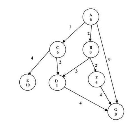 Image result for Ida Algorithm Example