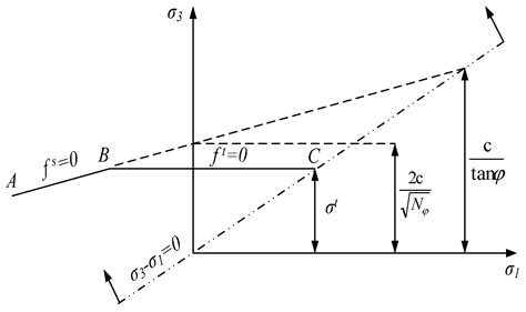 Roof Cutting Parameters Design for Gob-Side Entry in Deep Coal Mine: A ...
