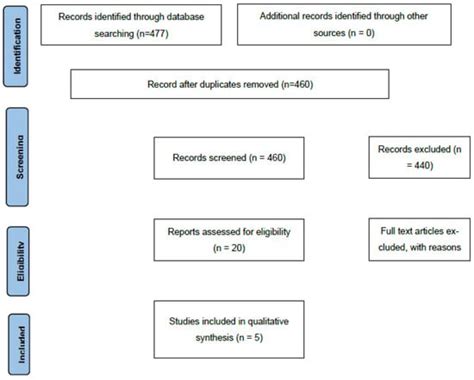 The Effectiveness of Prophylactic Compression Sleeves in Reducing the ...