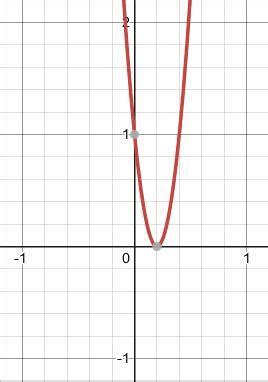 f(x) = 25x^2-10x+1 What is the value of the discriminant of f? How many ...