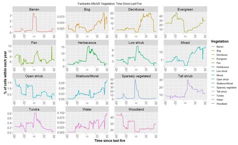 Predicting the Unpredictable: Predicting Landcover in Boreal Alaska and ...