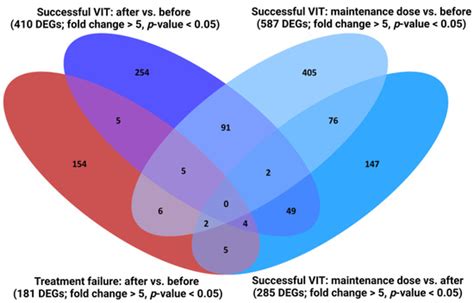 Blood Transcriptomics Identifies Multiple Gene Expression Pathways ...