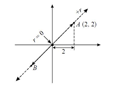 A particle of mass m=2 kg executes SHM in x y -plane between points A ...