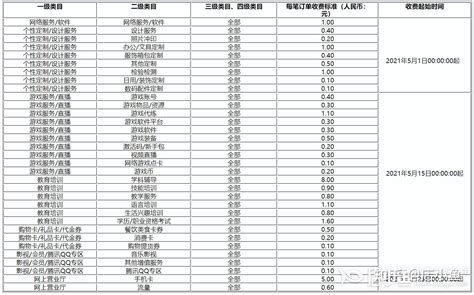 天猫2014年度各类目技术服务费年费一览表_word文档在线阅读与下载_无忧文档