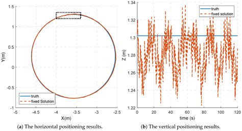 On-The-Fly Ambiguity Resolution Based on Double-Differential Square ...