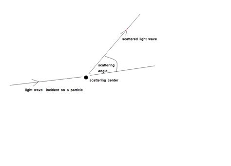 Explain scattering,scattering angle,scattering centre,factors ...