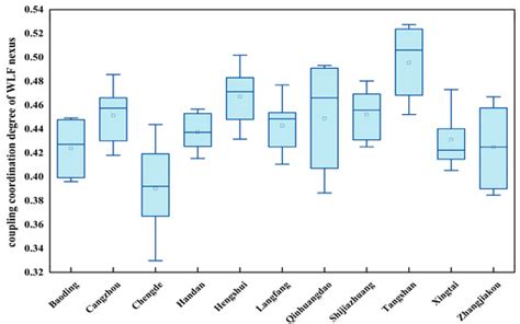 Coupling Coordination and Spatial-Temporal Evolution of Water-Land-Food ...