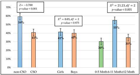 Evidence of Concurrent Stunting and Obesity among Children under 2 ...