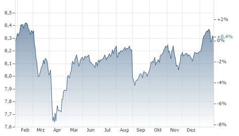 SCHOELLERBANK GLOBAL PENSION FONDS A FONDS aktueller Kurs | 136520 ...