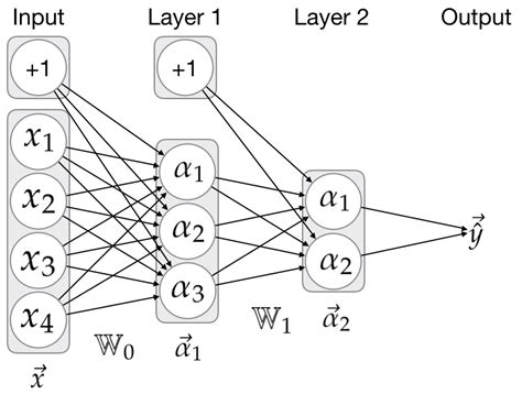 Image result for Neural Network Basic